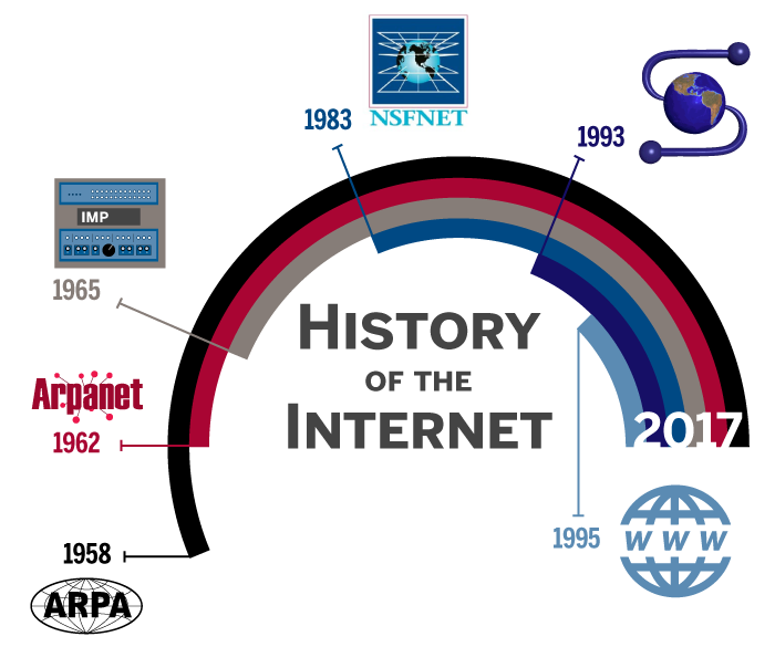 Evolution Of Internet Saving Gain   SN InternetTime 1 